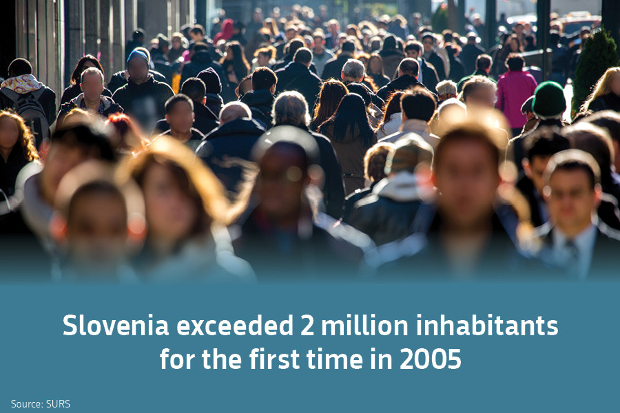 Slovenia exceeded 2 million inhabitants for the first time in 2005. Source: SURS