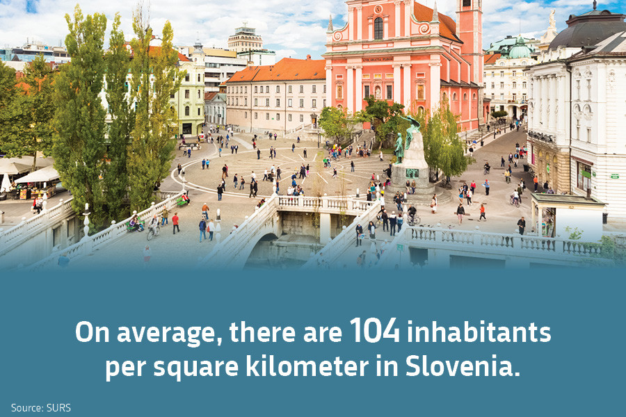 On average, there are 104 inhabitants per square kilometer in Slovenia. Source: SURS.