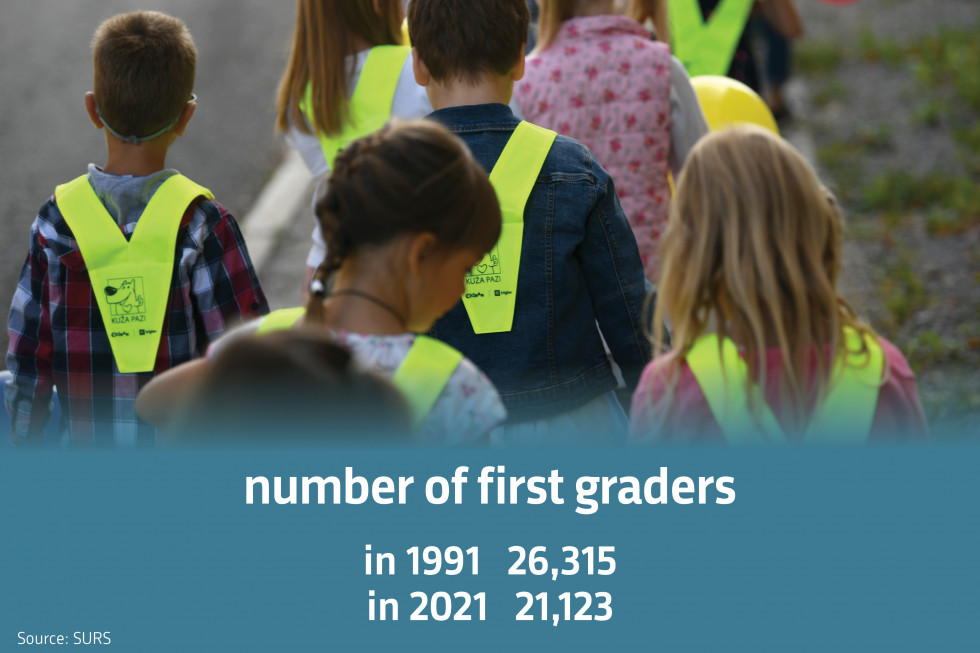 Number of first graders 1991 26,315 in 2021 21,123. Source: SURS.