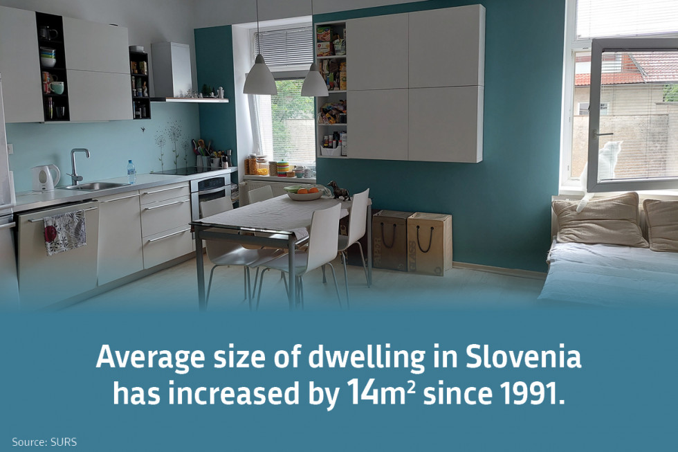 Average size of dwelling in Slovenia has increased by 14m² since 1991. Source: SURS