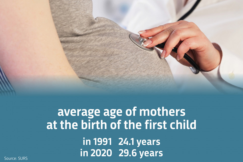  Average age of mothers at the birth of the first child: in 1991 24, 1 years, in 2020 29,6 years. Source: SURS.