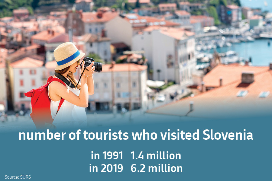 Number of tourists who visited Slovenia: in 1991 1,4 mio, in 2019 6,2 mio. Source: SURS.