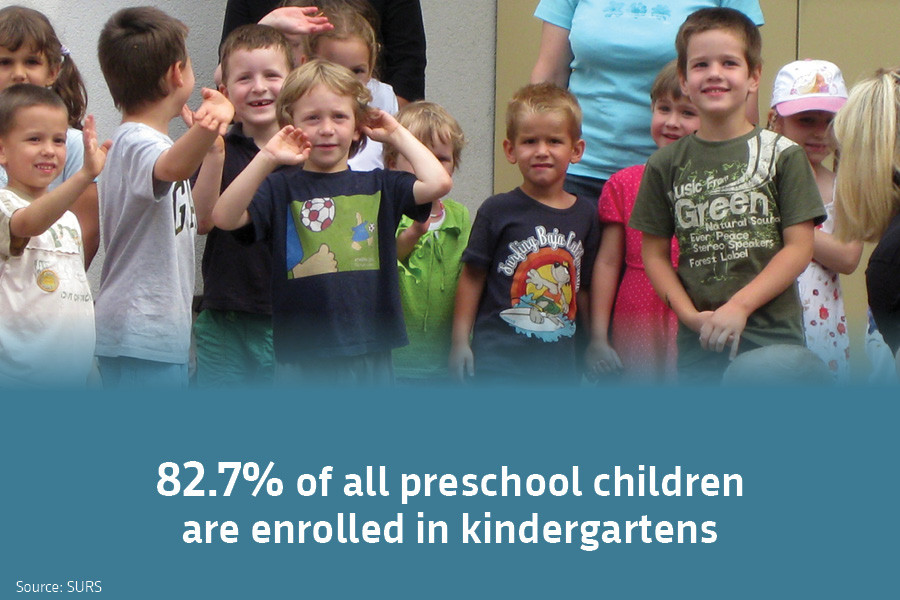  82.7% of all preschool children are enrolled in kindergartens. Source: SURS.