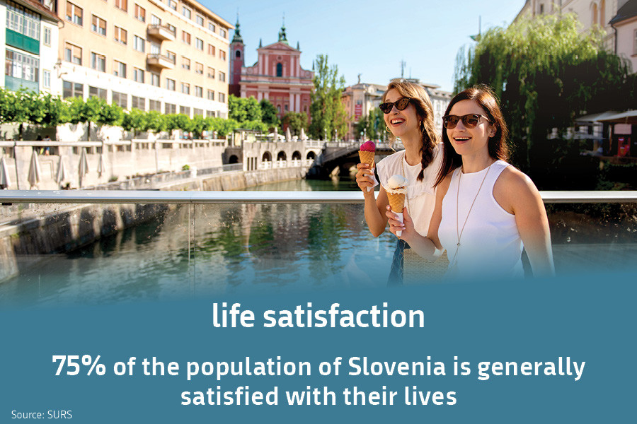 Life satisfaction. 75% of the population of Slovenia is generally satisfied with their lives. Source: SURS.
