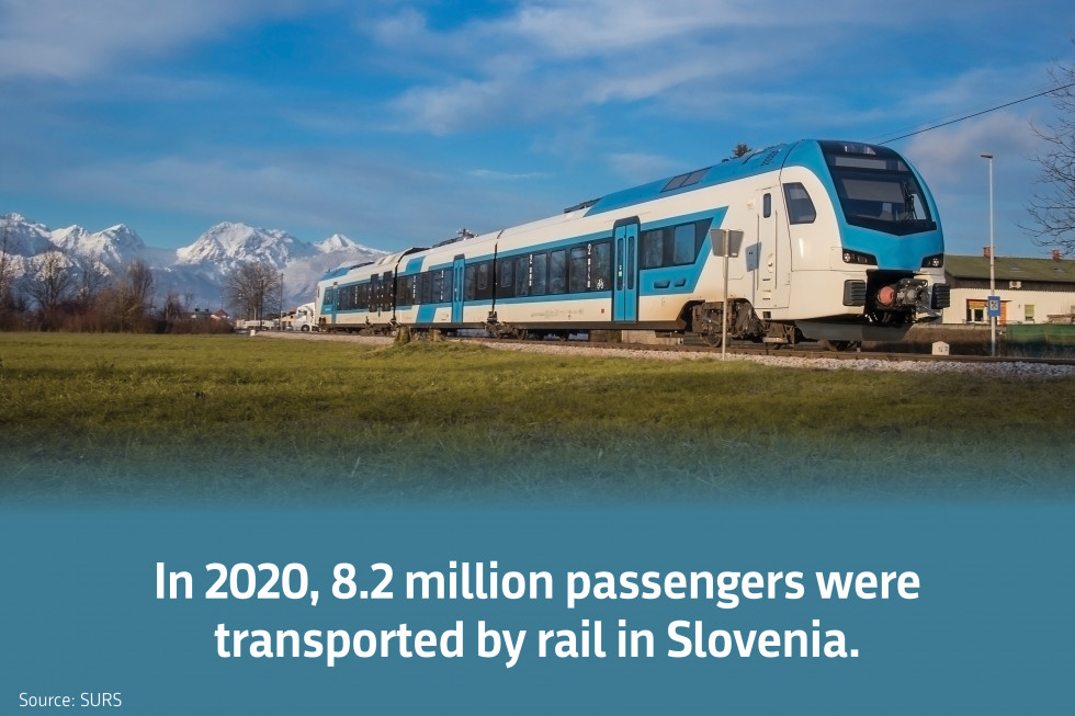 In 2020, 8.2 million passengers were transported by rail in Slovenia. Source: SURS