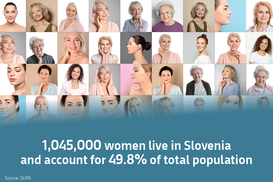 1,045,000 women live in Slovenia and account for 49.8% of total population. Source: SURS