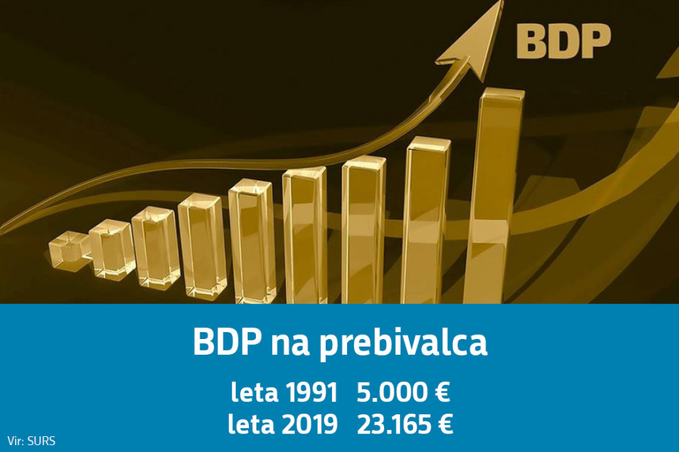 Ilustrativna slika. BDP na prebivalca.. Leta 1991 5.000 evrov, leta 2019 23.165 evrov.