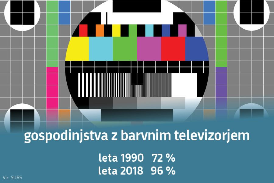Gospodinjstva z barvnim televizorjem: leta 1990 72 %, leta 2018 96 %. Vir: SURS