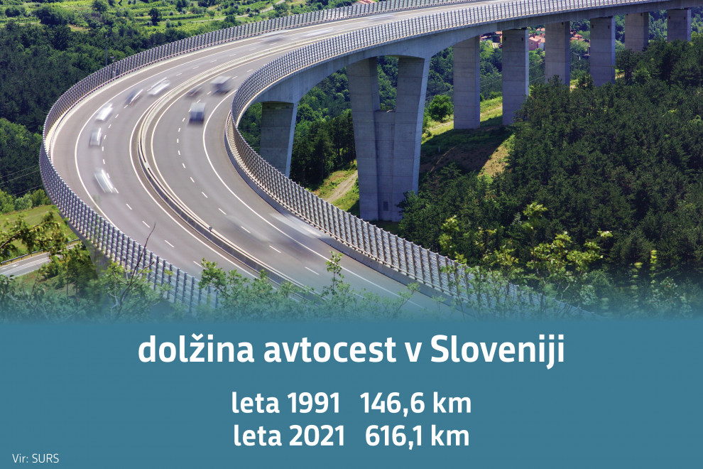 Dolžina avtocest v Sloveniji, leta 1991 146,6 km, leta 2021 616,1 km. Vir: SURS.