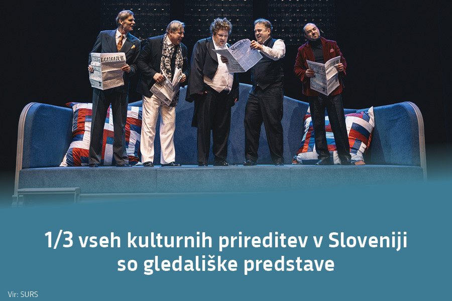 1/3 vseh kulturnih prireditev v Sloveniji so gledališke predstave. Vir: SURS