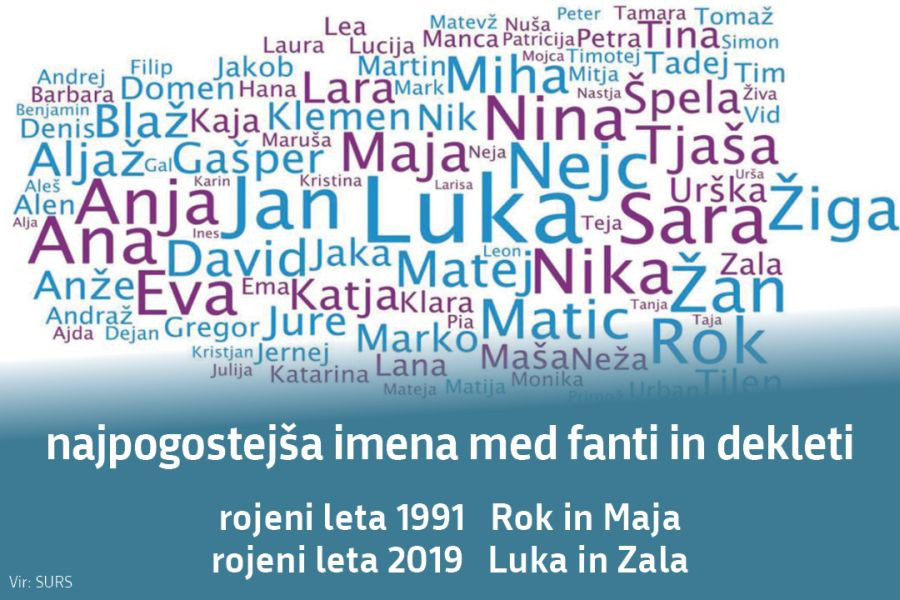 Najpogostejša imena med fanti in dekleti. Rojeni 1991 Rok in Maja, rojeni 2019 Luka in Zala.