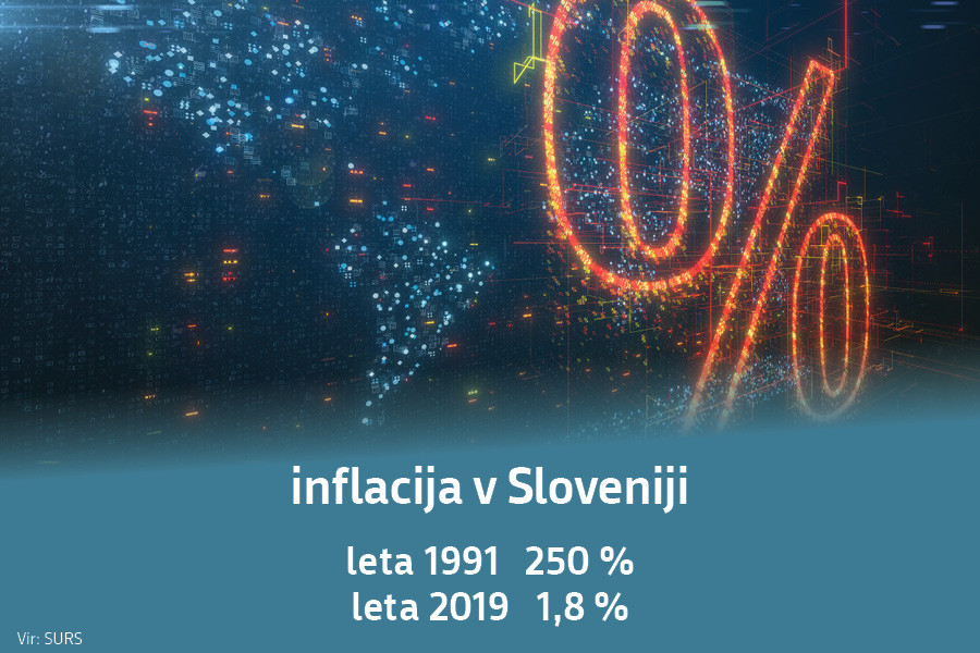 Inflacija v Sloveniji: leta 1991 250 %, leta 2019 1,8 %. Vir: SURS.