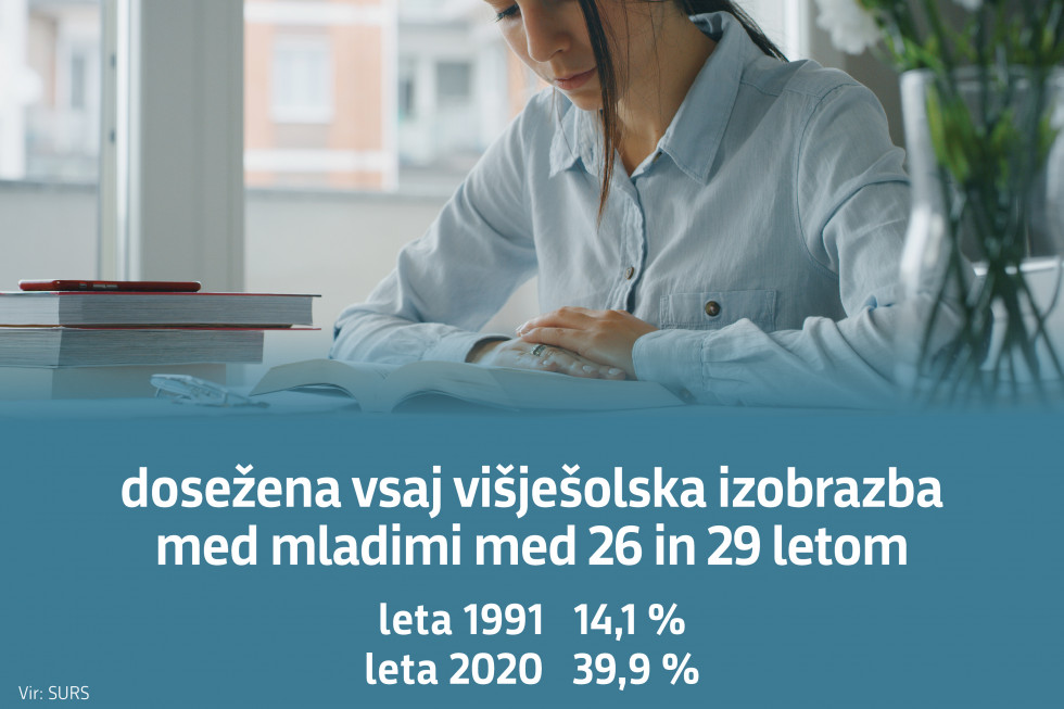 dosežena vsaj višješolska izobtazba med mladimi med 26 in 29 letom leta 1991  14,1 % leta 2020 39,9 %  Vir. SURS