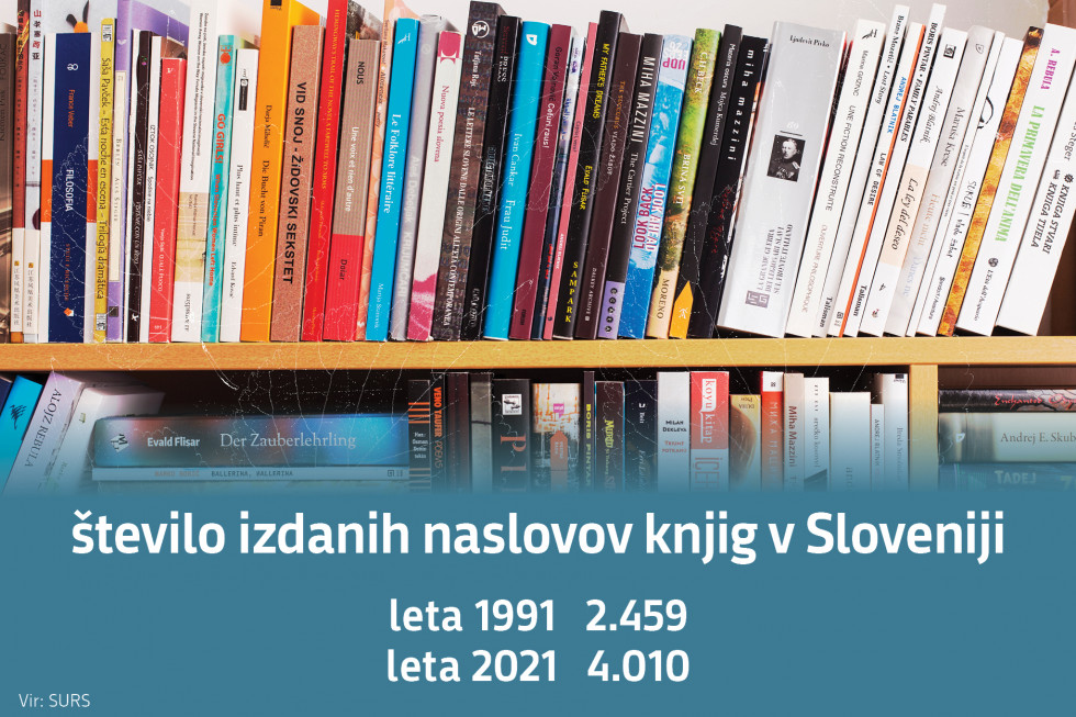 Število izdanih naslovov knjig v Sloveniji leta 1991 2.459, leta 2021 4.010. Vir: SURS.