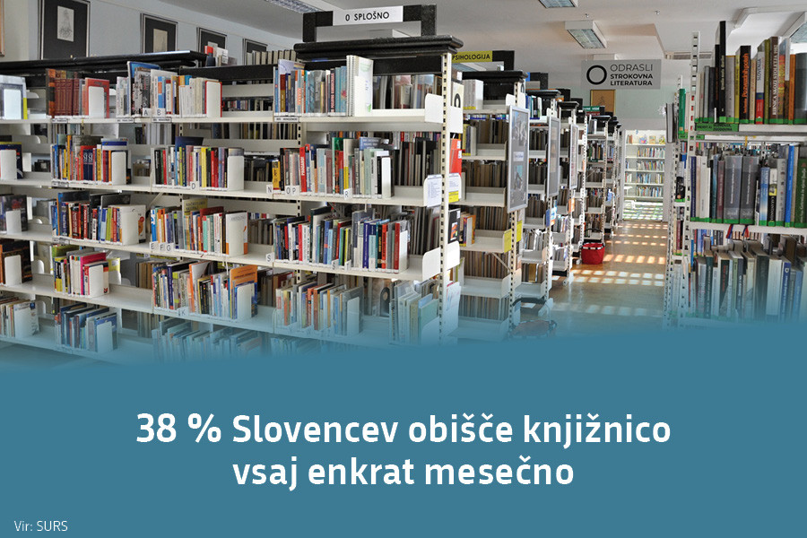 38 % Slovencev obišče knjižnico vsaj enkrat mesečno. Vir: SURS