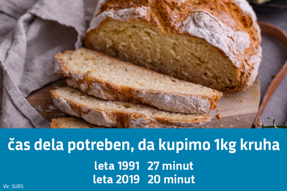 Razrezan hlebec kruha. Čas dela potreben, da kupimo 1 kg kruha. Leta 1991 27 minut, leta 2019 20 minut.