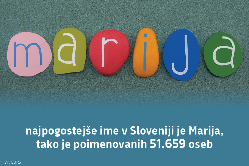 Najpogostejše ime v Sloveniji je Marija, tako je poimenovanih 51.659 oseb. Vir: SURS.