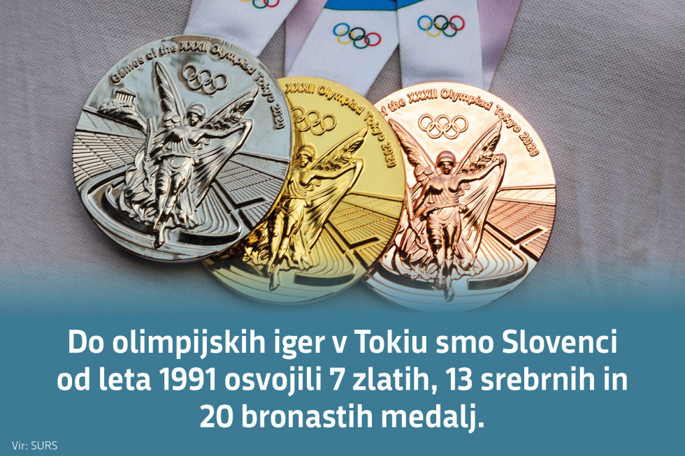 Do olimpijskih iger v Tokiu smo Slovenci od leta 1991 osvojili 7 zlatih, 13 srebrnih in 20 bronastih medalj. Vir: SURS