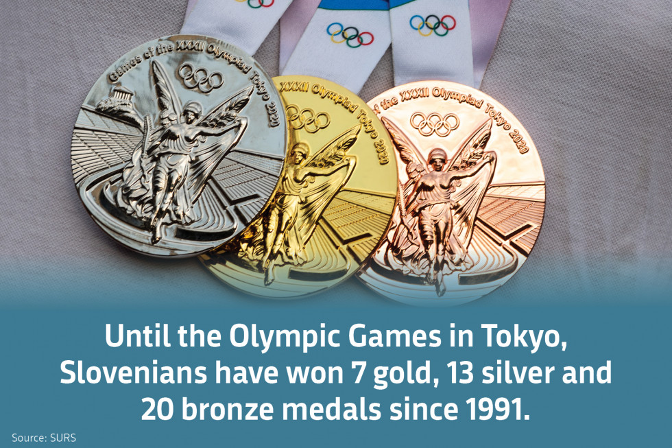 Until the Olympic Games in Tokyo, Slovenians have won 7 gold, 13 silver and 20 bronze medals since 1991. Vir: SURS