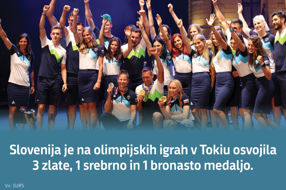 Slovenija je na olimpijskih igrah v Tokiu osvojila 3 zlate, 1 srebrno in 1 bronasto medaljo. Vir: SURS.