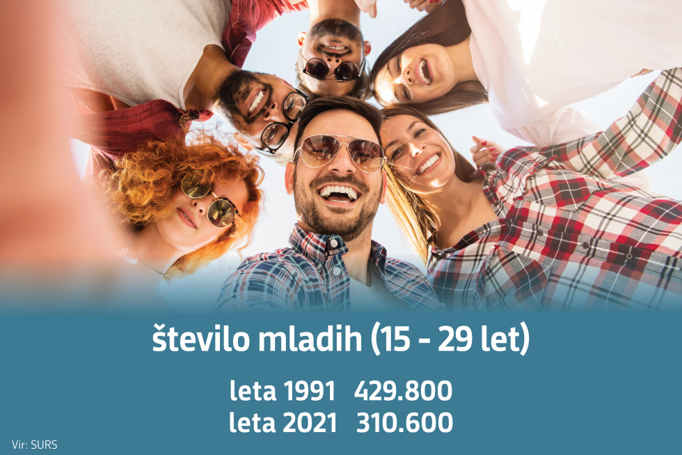 Število mladih (15 - 29 let) leta 1991 429.800, leta 2021 310.600. Vir: SURS.