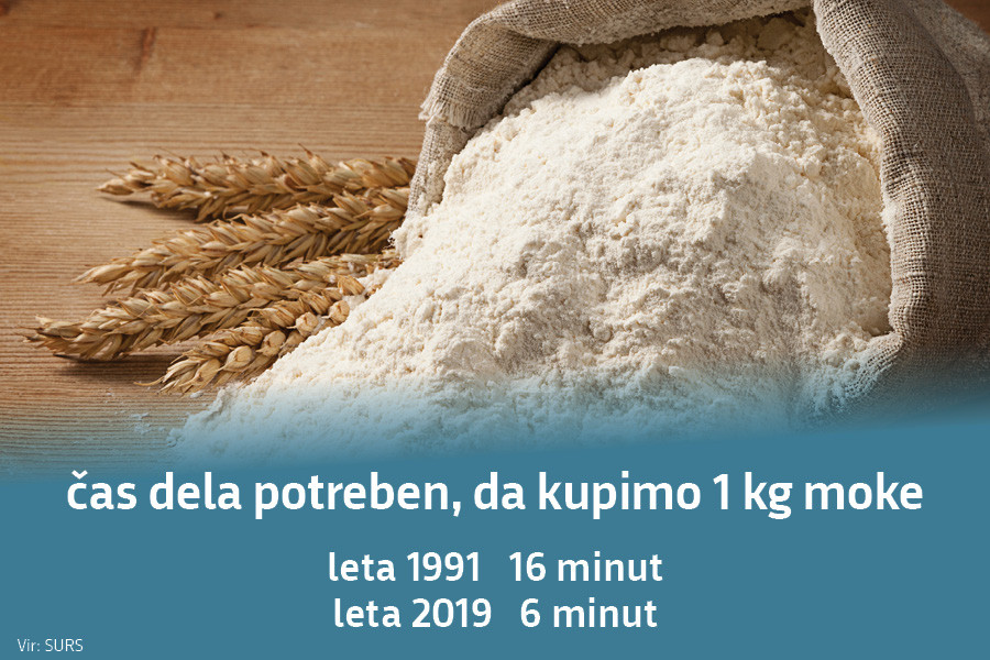 Čas dela potreben, da kupimo 1 kg moke: leta 1991 16 minut, leta 2019 6 minut. Vir: SURS.