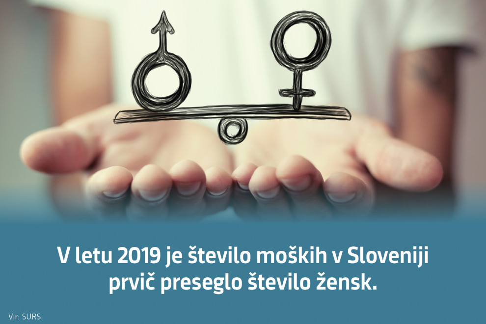 V letu 2019 je število moških v Sloveniji prvič preseglo število žensk. Vir: SURS 