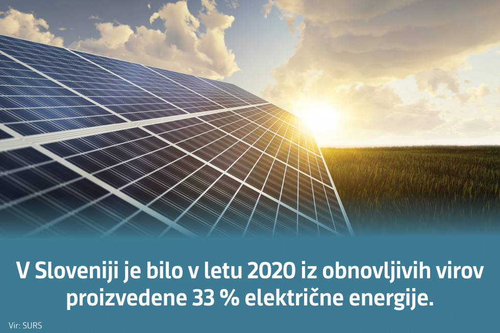 V Sloveniji je bilo v letu 2020 iz obnovljvih virov proizvedene 33% električne energije