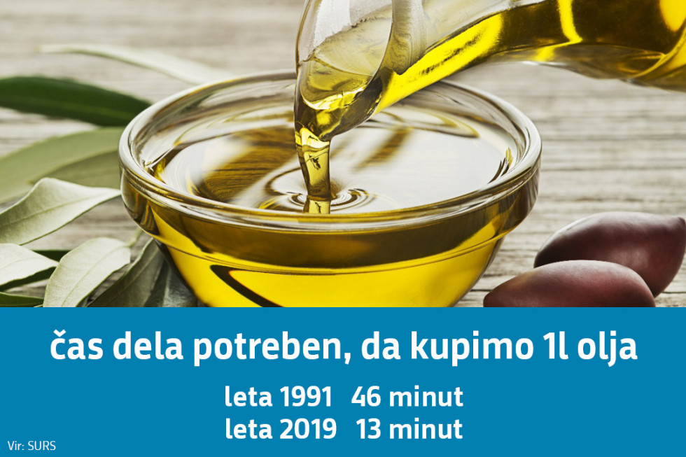 Čas dela potreben, da kupimo 1 l olja: leta 1991 46 minut, leta 2019 13 minut. Vir: SURS.