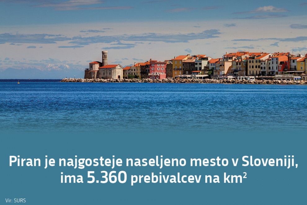 Piran je najgosteje naseljeno mesto v Sloveniji, ima 5.360 prebivalcev na km². Vir: SURS