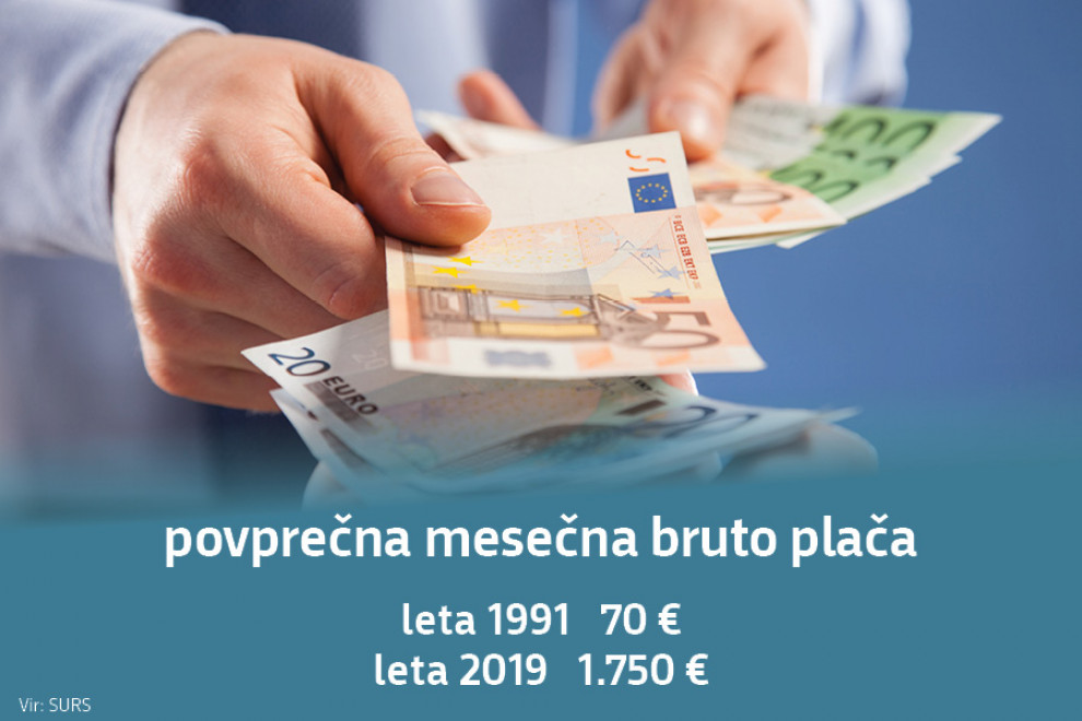 Povprečna mesečna bruto plača: leta 1991 750 evrov, leta 2019 1.750 evrov. Vir: SURS.