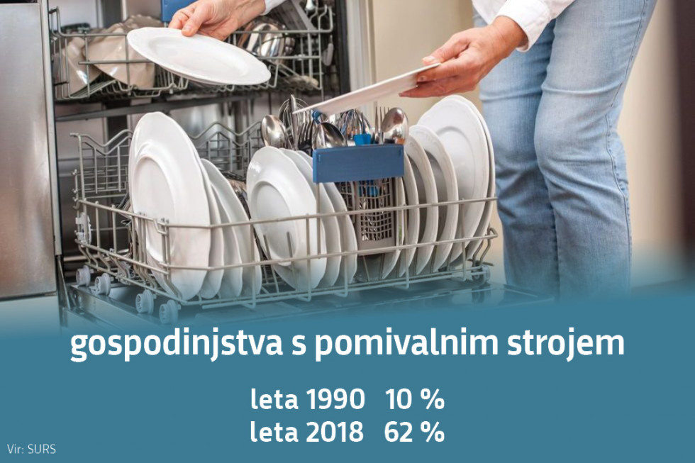 Gospodinjstva s pomivalnim strojem: leta 1990 10 %, leta 2018 62 %. Vir: SURS.