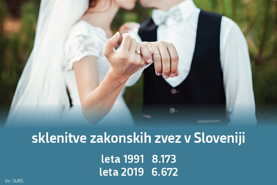 Sklenitve zakonskih zvez v Sloveniji: leta 1991 8.173, leta 2019 6.672. Vir: SURS