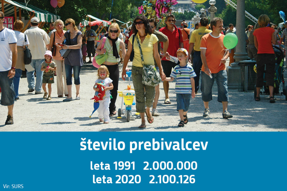 Število prebivalcev. Leta 1991 2.000.000, leta 2020 2.100.126.