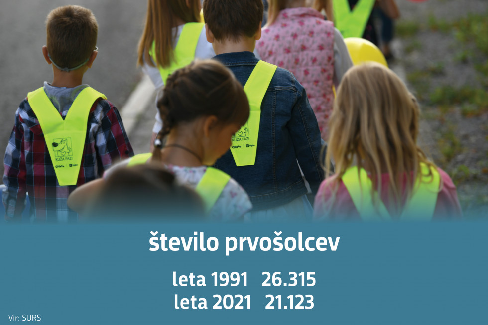 Število prvošolcev  leta 1991  26.315 leta 2021 21.123