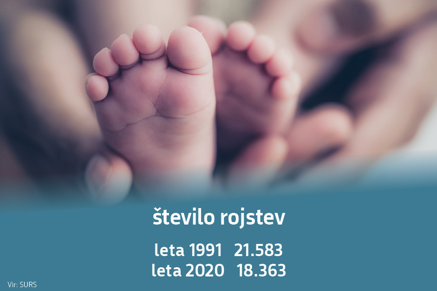 Število rojstev: leta 1991 21.583, leta 2020 18.363. Vir: SURS