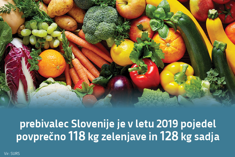 Prebivalec Slovenije je v letu 2019 pojedel povprečno 118 kg zelenjave in 128 kg sadja. Vir: SURS