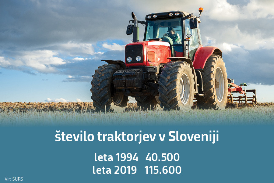 Število traktorjev v Sloveniji: leta 1994 40.500, leta 2019 115.600.