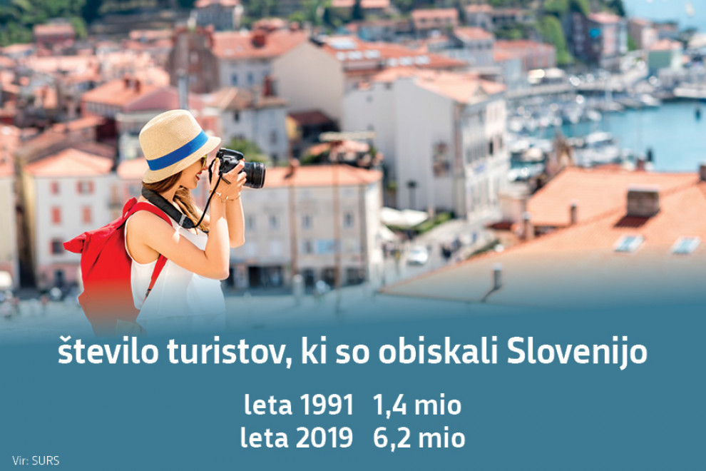 Št. turistov, ki so obiskali Slovenijo: leta 1991 1,4 mio, leta 2019 6,2 mio. Vir: SURS.