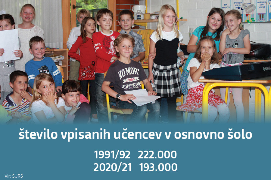 Število vpisanih učencev v osnovno šolo 1991/1992 222.000 2020/21 193.000. Vir: SURS