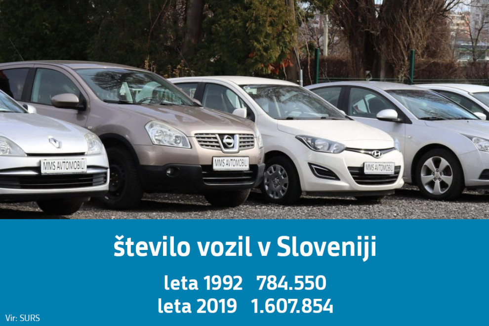 Število vozil v Sloveniji. V letu 1992 784.550, v letu 2019 1.607.854.