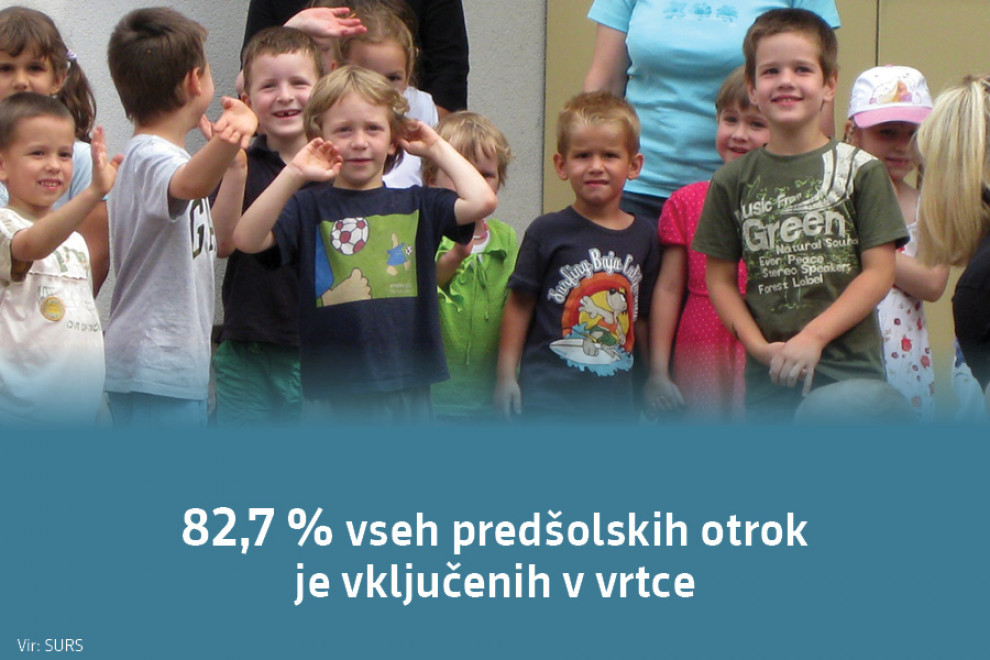 82,7 % vseh predšolskih otrok je vključenih v vrtce. Vir: SURS.