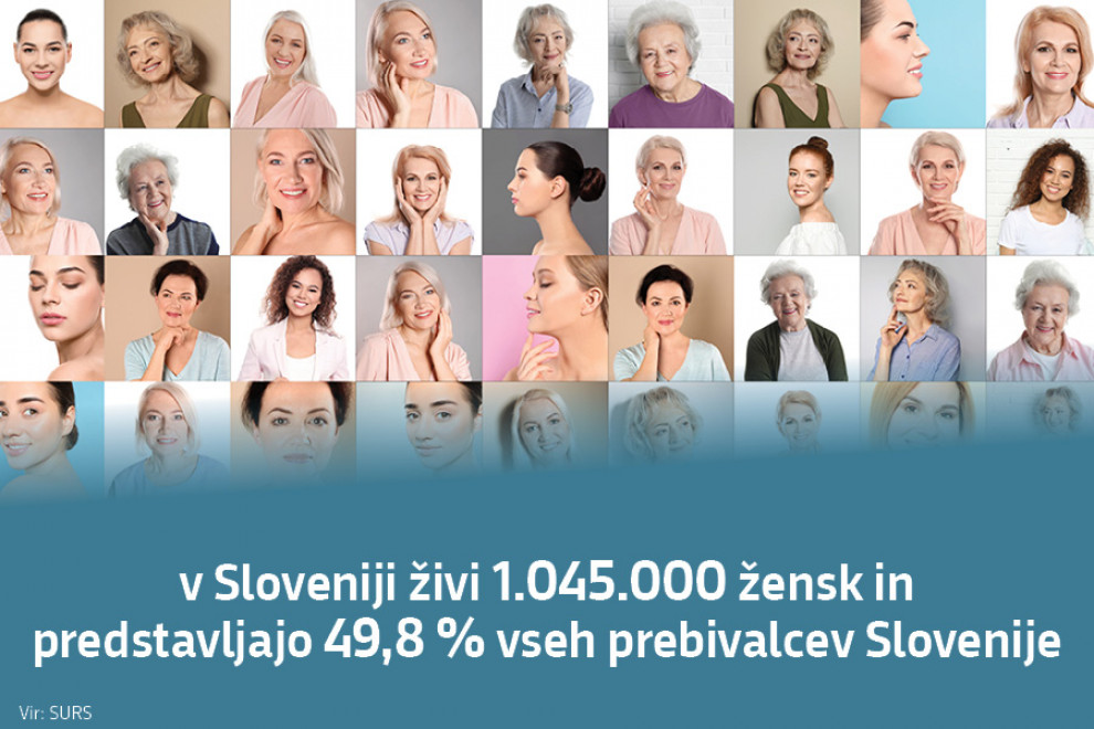 V Sloveniji živi 1.045.000 žensk in predstavljajo 49,8 % vseh prebivalcev Slovenije. Vir: SURS
